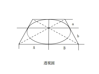 圆形透视的基本规律