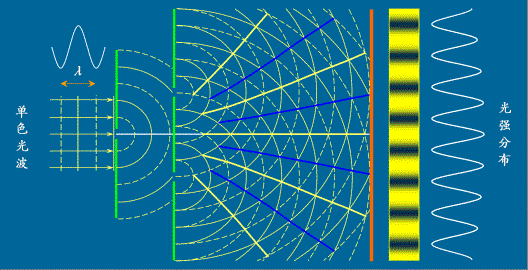 波粒二象性之托马斯杨干涉原理图